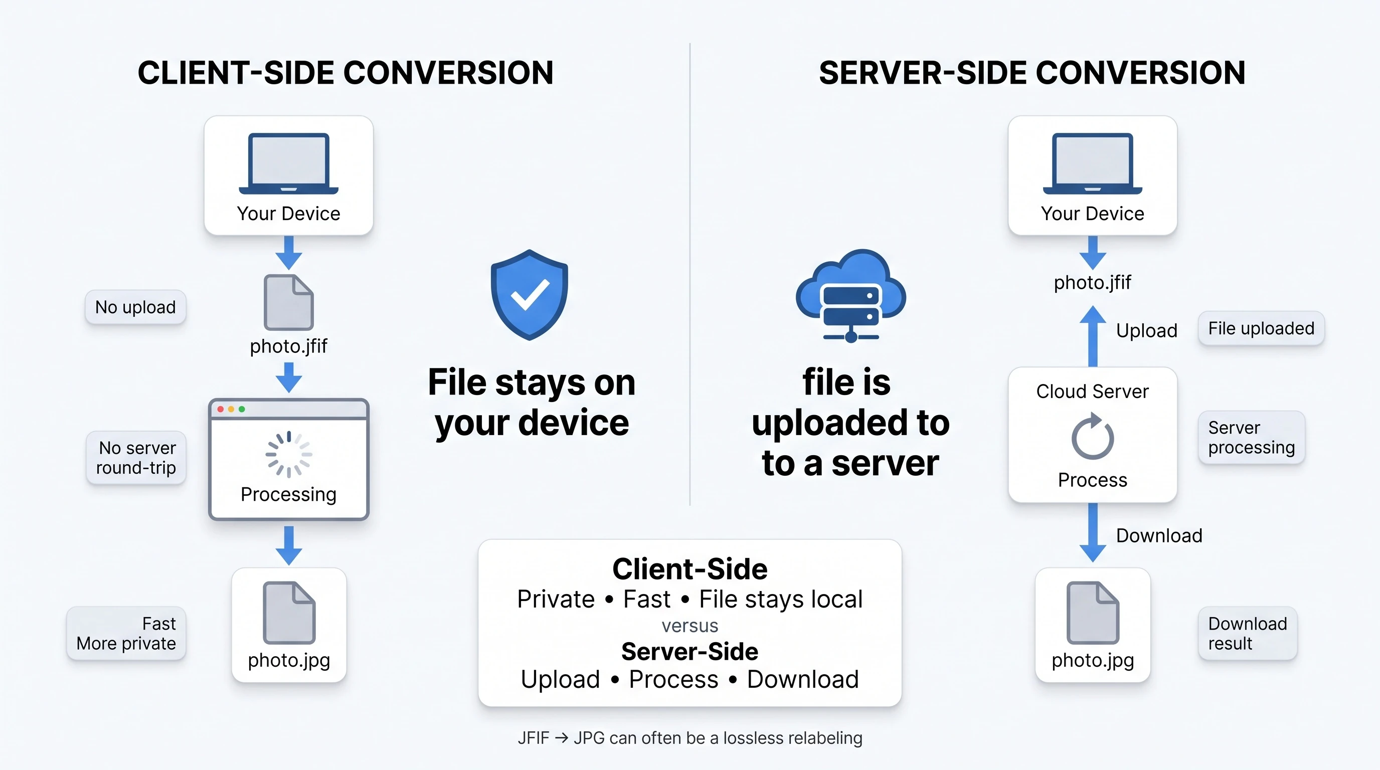 Diagram comparing client-side conversion, where the file stays on your device, against server-side conversion, which uploads the file to a server