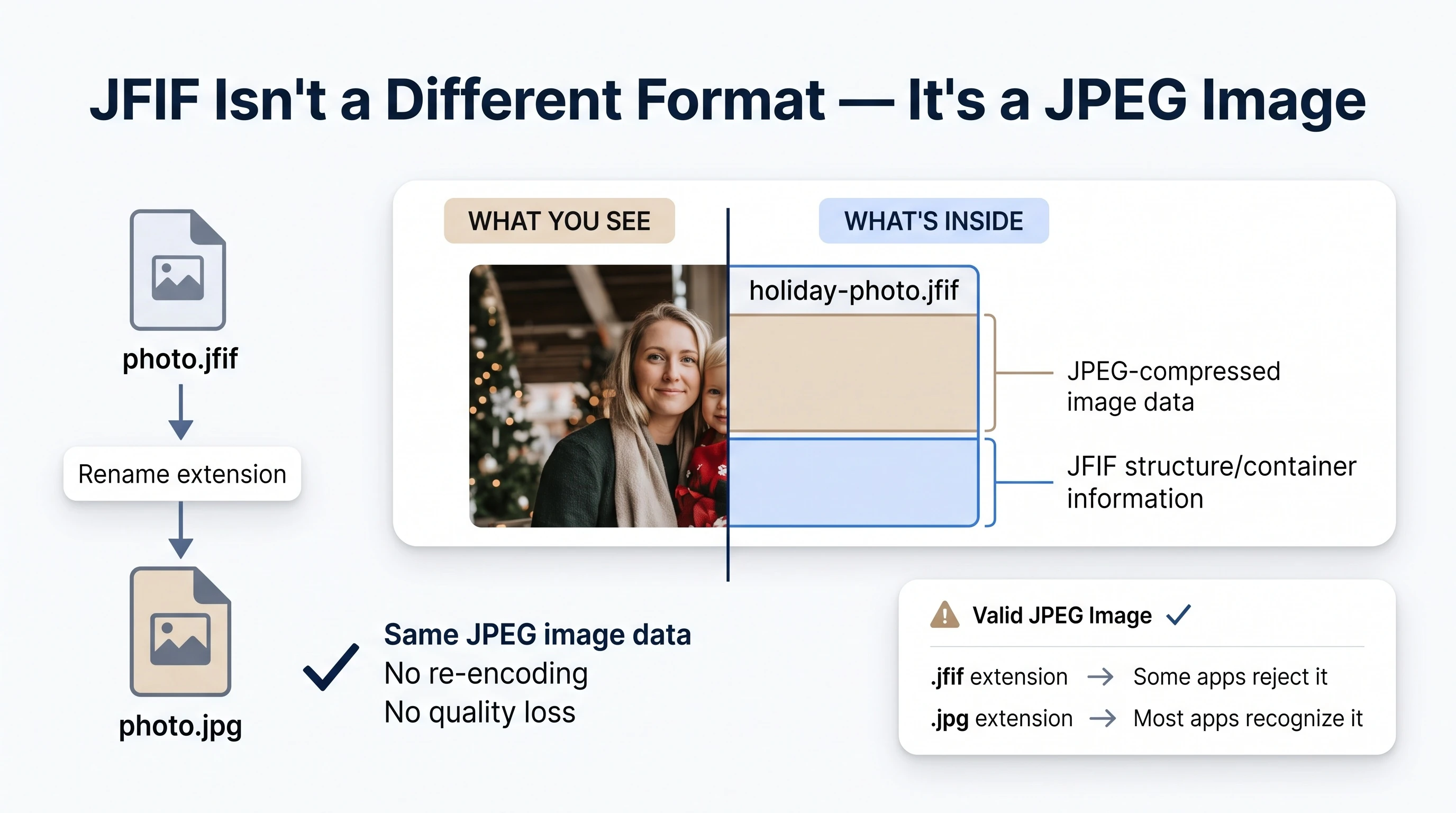 Diagram titled JFIF Isn't a Different Format, It's a JPEG Image, showing identical image data under both extensions