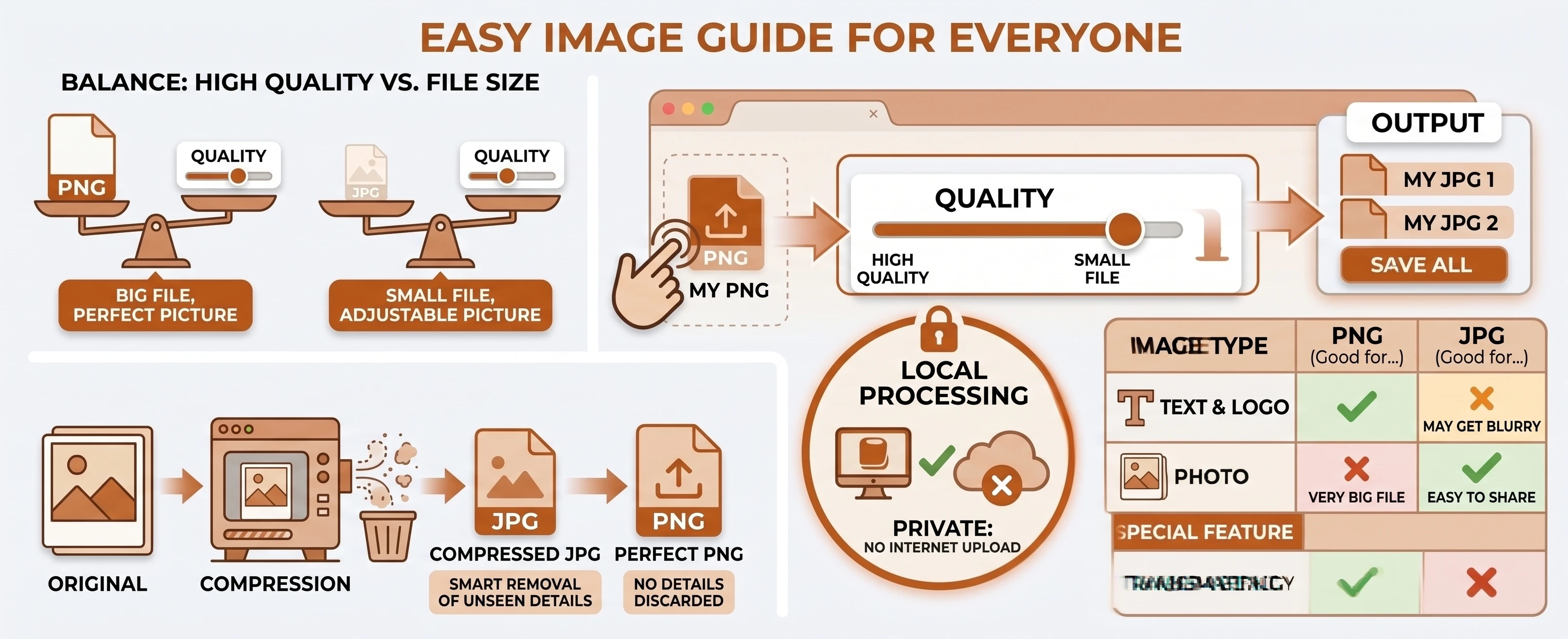 Infographic comparing PNG and JPG for quality versus file size, showing which format suits text/logos versus photos, plus the local, private conversion process