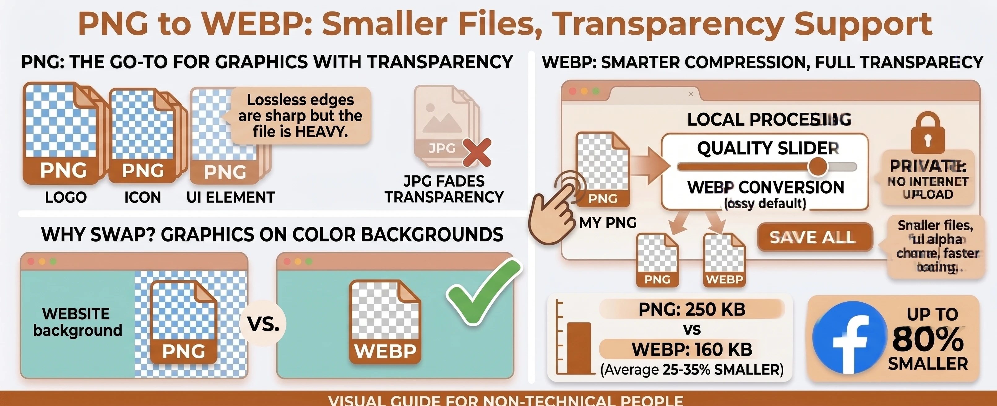 Example of a website logo saved as PNG at 120KB versus the same logo saved as WEBP at 78KB, both keeping full transparency